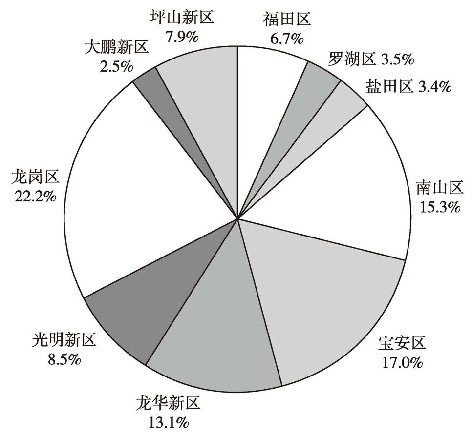 图3 2014年各区（新区）固定资产投资占比