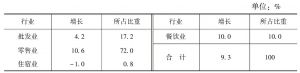 表1 2014年深圳市社会商品零售额分行业结构