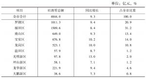 表2 2014年深圳市社消零分区数据
