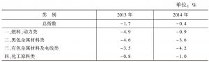 表3 2014年生产者购进价格涨跌幅变化