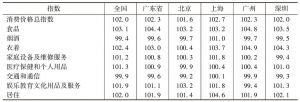 表4 2014年全国、广东省及北上广深四城市CPI指数