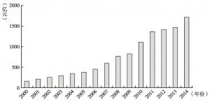 图1 2000～2014年深圳地税组织税收收入