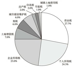 图2 2014深圳市各税收收入所占比重