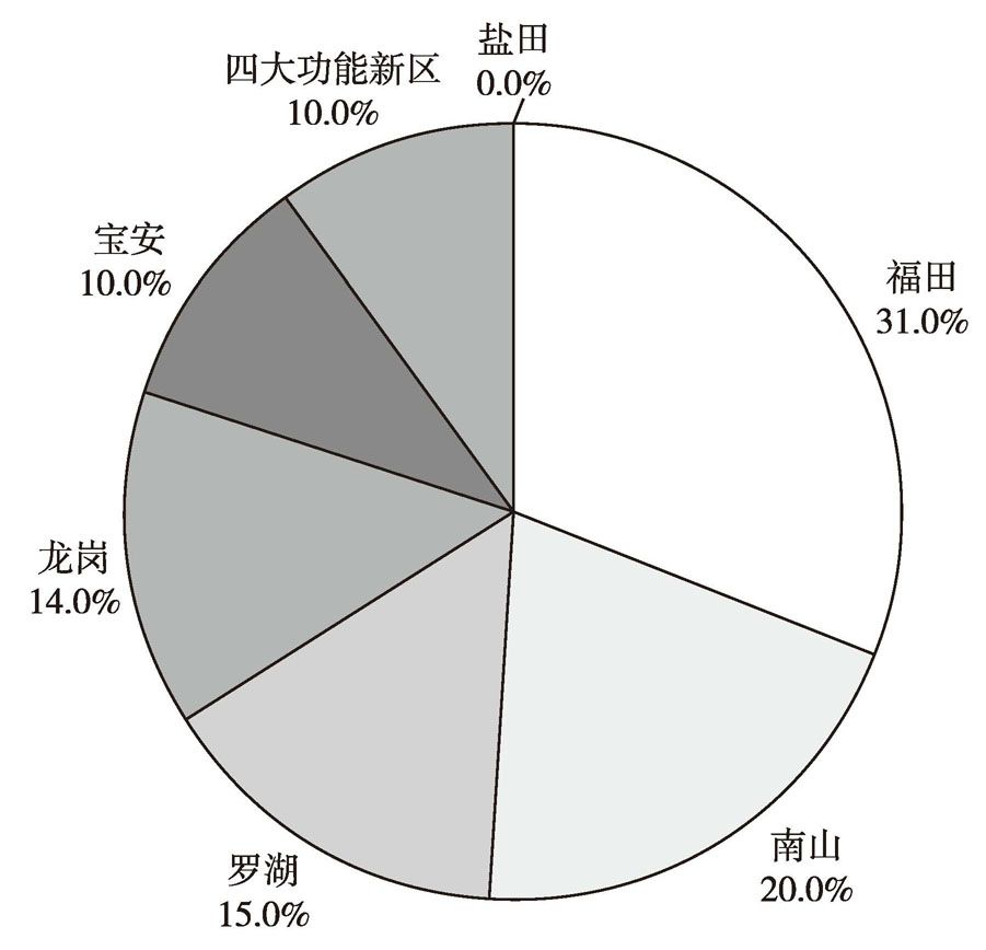 图3 2014年各区税收收入所占比重