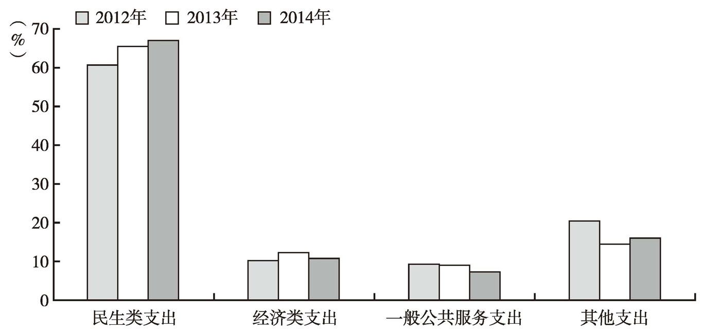 图2 2012～2014年深圳公共财政预算支出结构情况