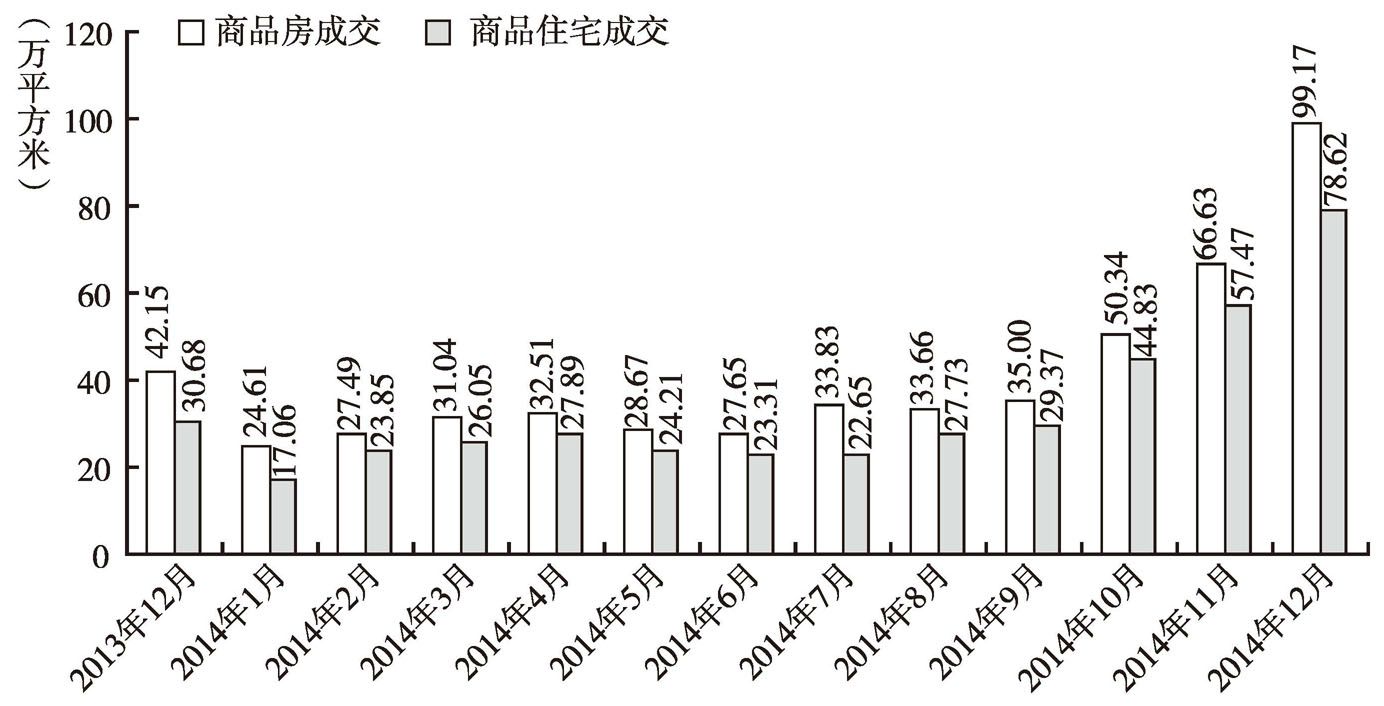 图4 2014年深圳市各月新建商品房和商品住宅成交面积