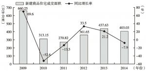 图5 2009年以来深圳市各年新建商品住宅成交情况