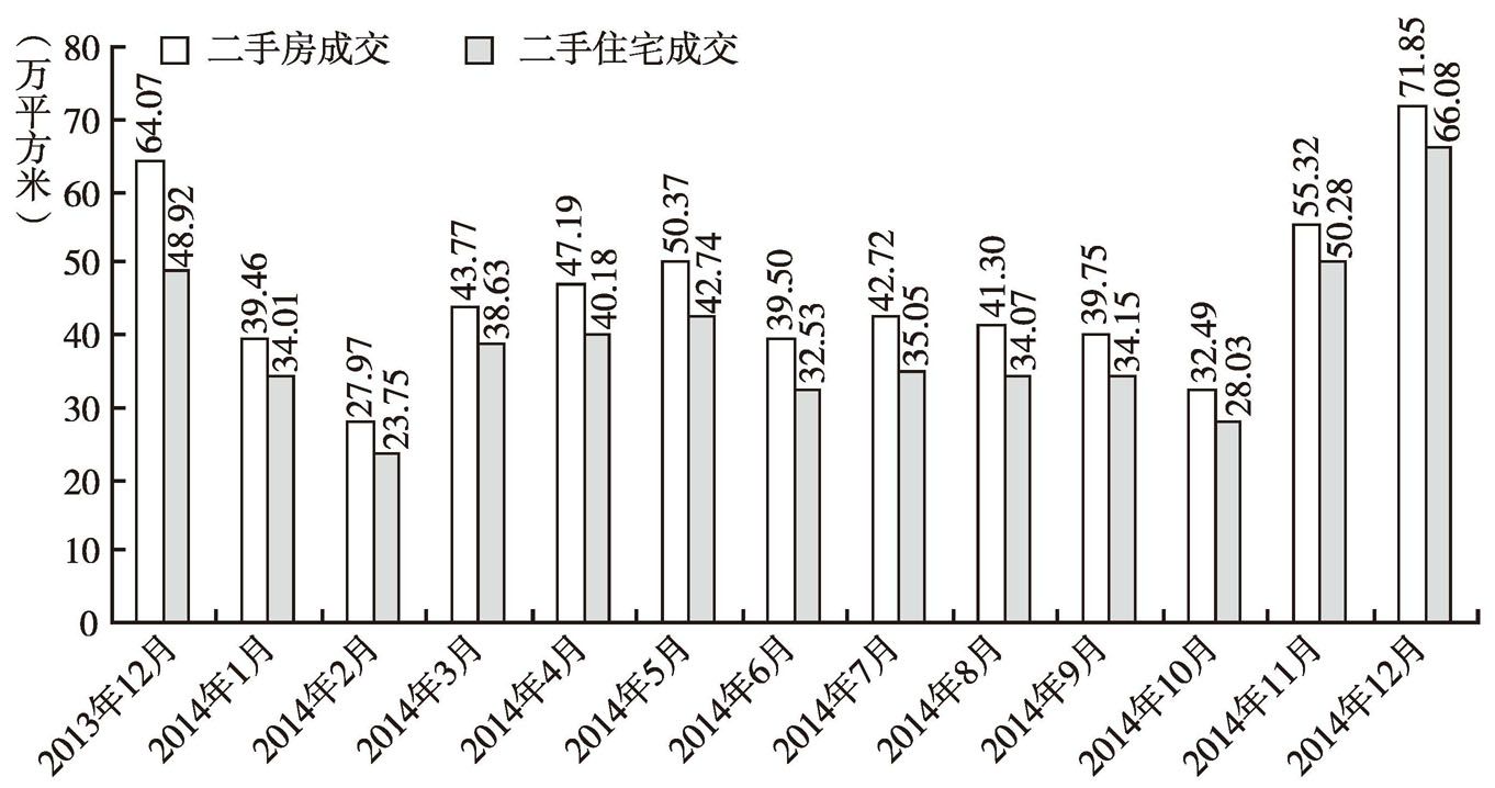 图6 2014年深圳市各月二手住房成交面积