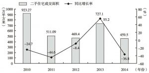 图7 2010年以来深圳市各年二手住宅成交情况