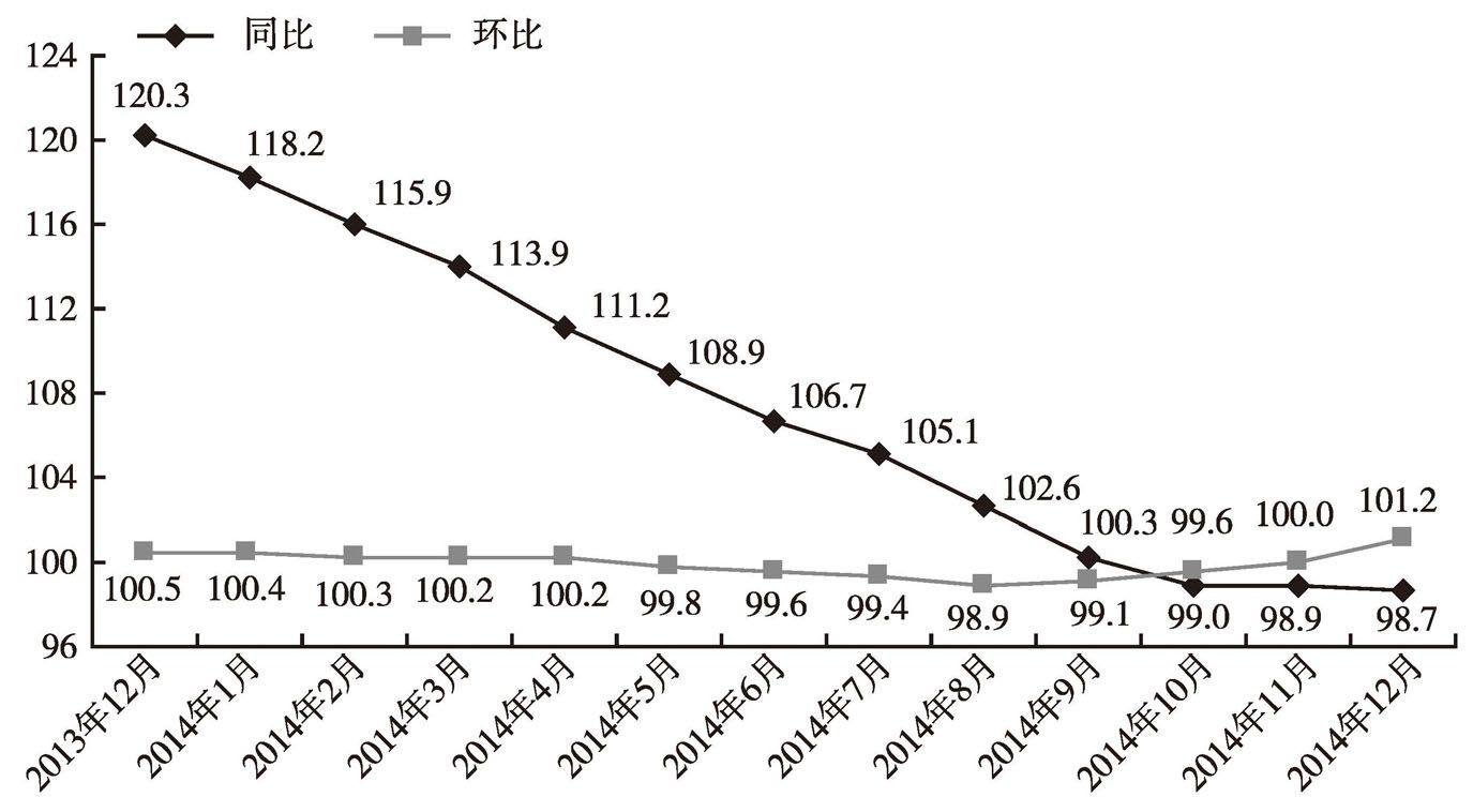 图8 2014年深圳市各月新建商品住宅销售价格指数
