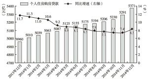 图12 2014年深圳市各月个人住房购房贷款情况