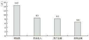图1 深圳市2011～2013年战新重点企业主要指标年均增速