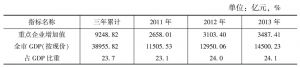 表3 深圳市2011～2013年战新重点企业增加值占全市GDP比重情况