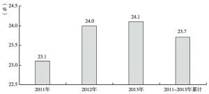 图3 深圳市2011～2013年战新重点企业增加值占全市GDP比重
