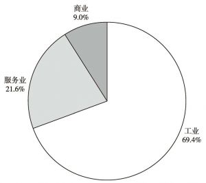 图4 深圳市2011～2013年战新重点企业数占比