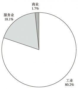 图5 深圳市2011～2013年战新重点企业增加值占比