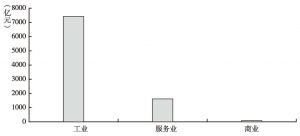 图6 深圳市2011～2013年战新重点企业分行业增加值