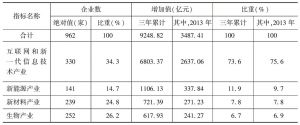 表6 深圳市2011～2013年战新重点企业增加值分领域构成情况
