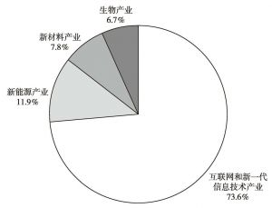 图9 深圳市2011～2013年战新重点企业增加值占比