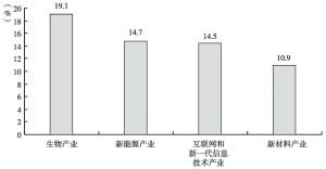 图11 深圳市2011～2013年战新重点企业增加值年均增速