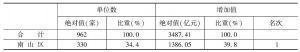 表8 深圳市2013年战新重点企业增加值分区构成
