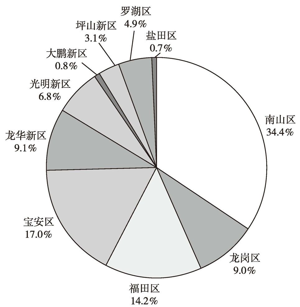 图12 深圳市2013年战新重点企业单位数分区占比