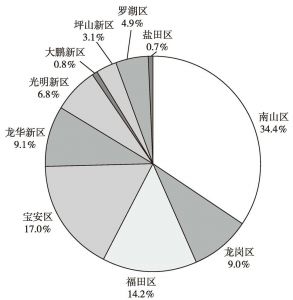图12 深圳市2013年战新重点企业单位数分区占比