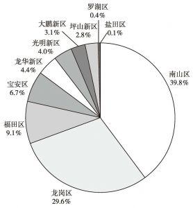 图13 深圳市2013年战新重点企业增加值分区占比