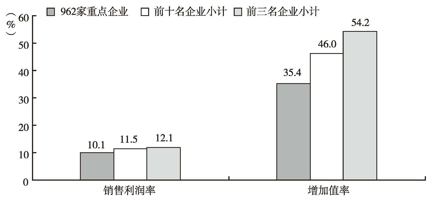 图15 深圳市2013年战新重点企业销售利润率和增加值率比较