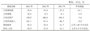 表10 深圳市2011～2013年战新重点企业主要经济指标情况