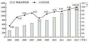 图1 2004～2013年深圳物流业增加值及其占GDP比重