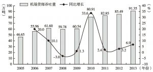 图2 2005～2013年深圳机场货邮吞吐量及同比增长（年度）