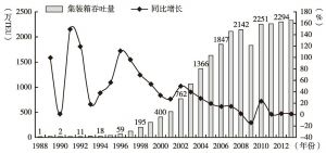 图3 1988～2013年深圳港口集装箱吞吐量及同比增长