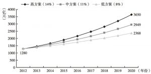 图6 深圳物流业增加值预测