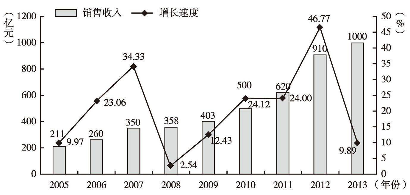 图1 深圳市生物产业销售收入及增速