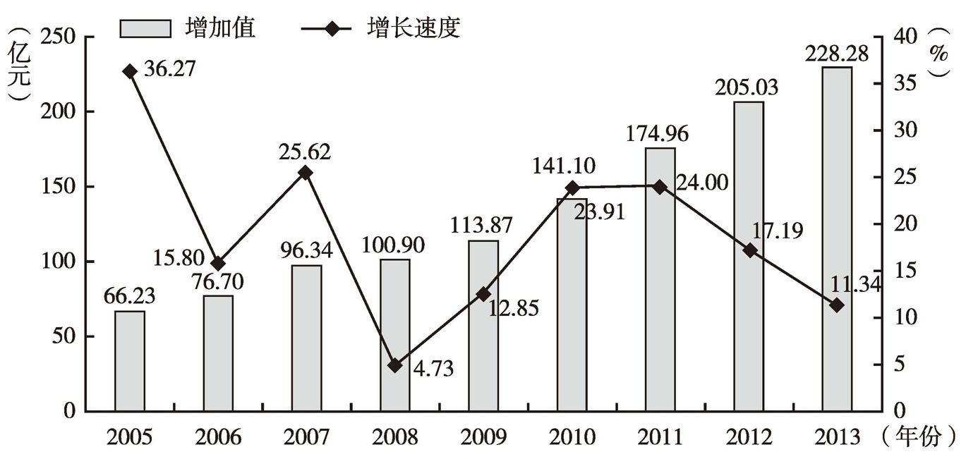 图2 深圳市生物产业增加值及增速
