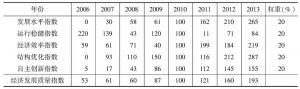 表2 深圳经济发展质量指数构成及其变化情况