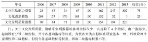 表4 深圳文化发展质量指数构成及其变动情况