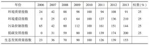 表6 深圳生态发展质量指数构成及其变动情况