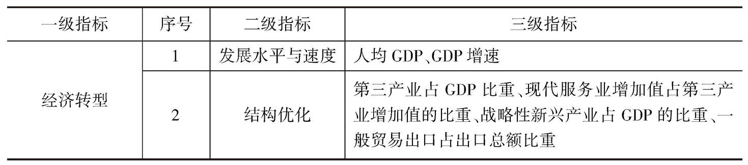 表1 龙华新区经济社会转型评价指标体系概览
