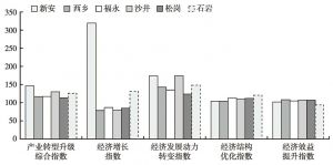 图1 2011～2012年宝安区各街道产业转型升级指数（2011年为100）