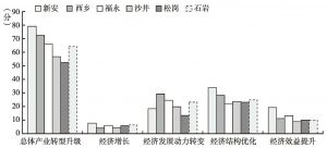 图2 2012年宝安区各街道产业转型升级水平得分