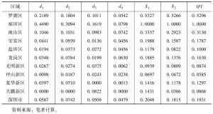 表7 2013年末深圳各区金融包容程度IFI指数测算结果