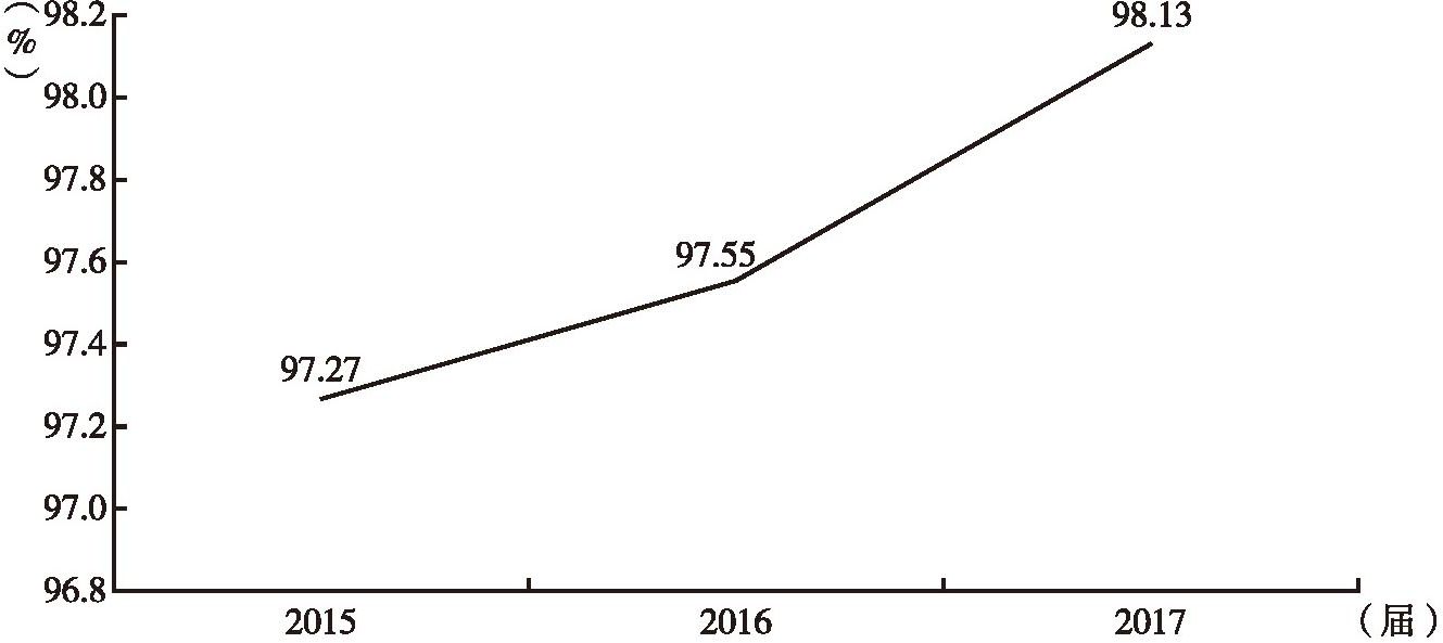 图2 兰州市石化职业技术学院2015～2017届学生就业率情况