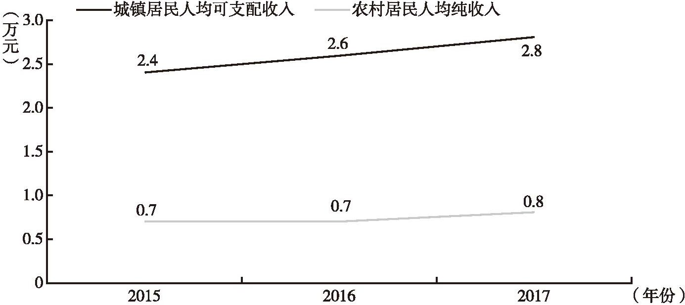 图1 甘肃省城乡居民收入变化趋势