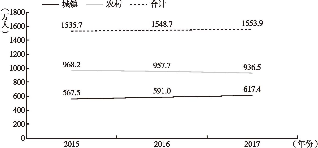 图2 甘肃省城乡居民就业人数变化趋势