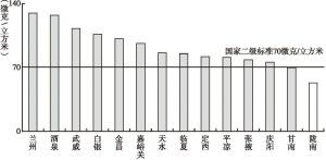 图4 2017年甘肃省各市州可吸入颗粒物（PM）均值