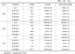 表4 2015～2017年甘肃省技术市场交易比较