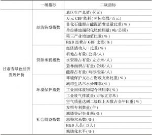 表1 甘肃省绿色经济发展评价指标体系