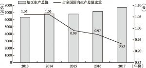 图1 2013～2017年甘肃省地区生产总值及其占全国国内生产总值比重